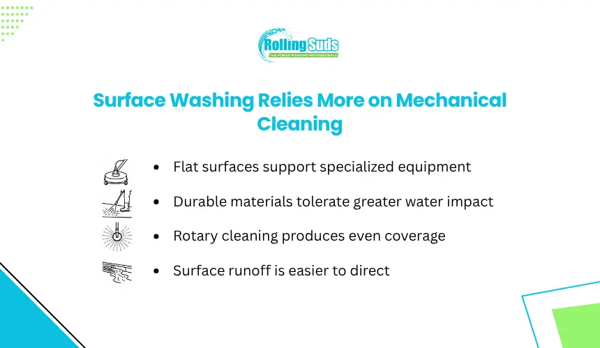 Surface Washing Relies More on Mechanical Cleaning