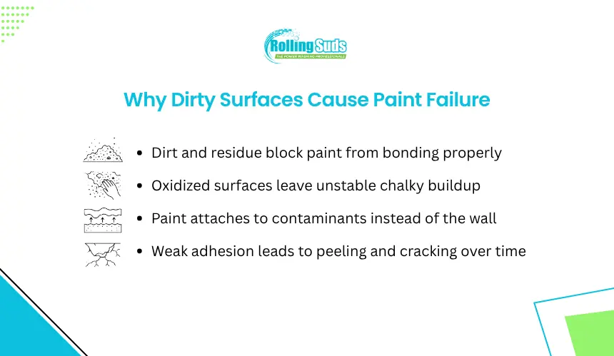 Infographic shows dirty buildup causing exterior paint bond failure