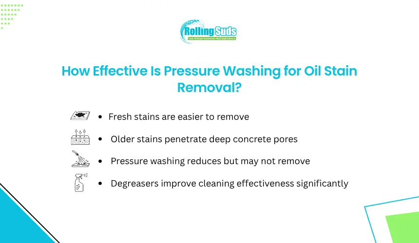 Oil stain removal infographic showing pressure washing effectiveness