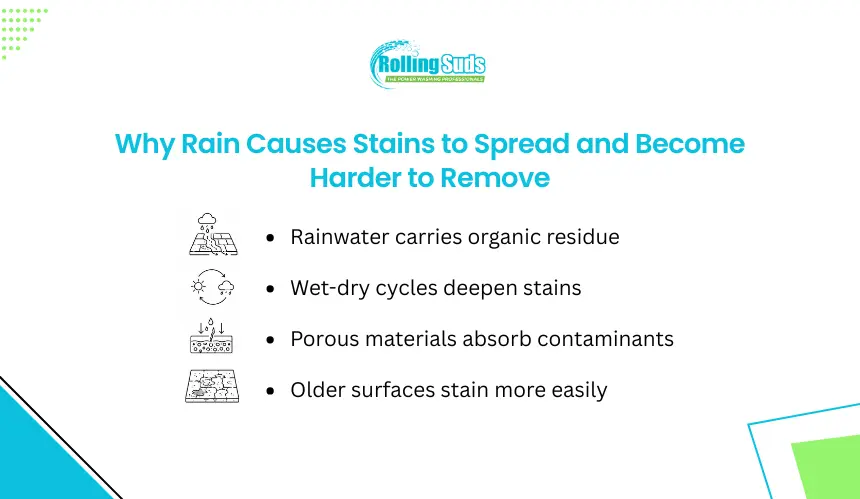 Rain stain spread graphic showing porous surfaces and wet-dry cycles